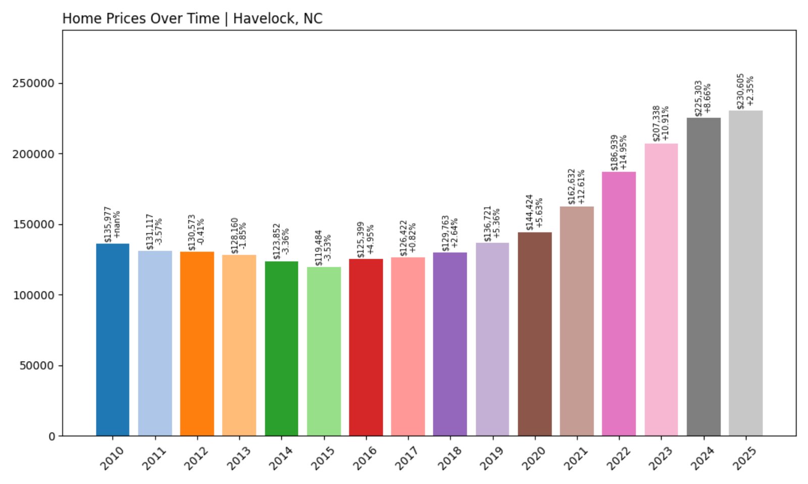 Havelock Home Prices History chart