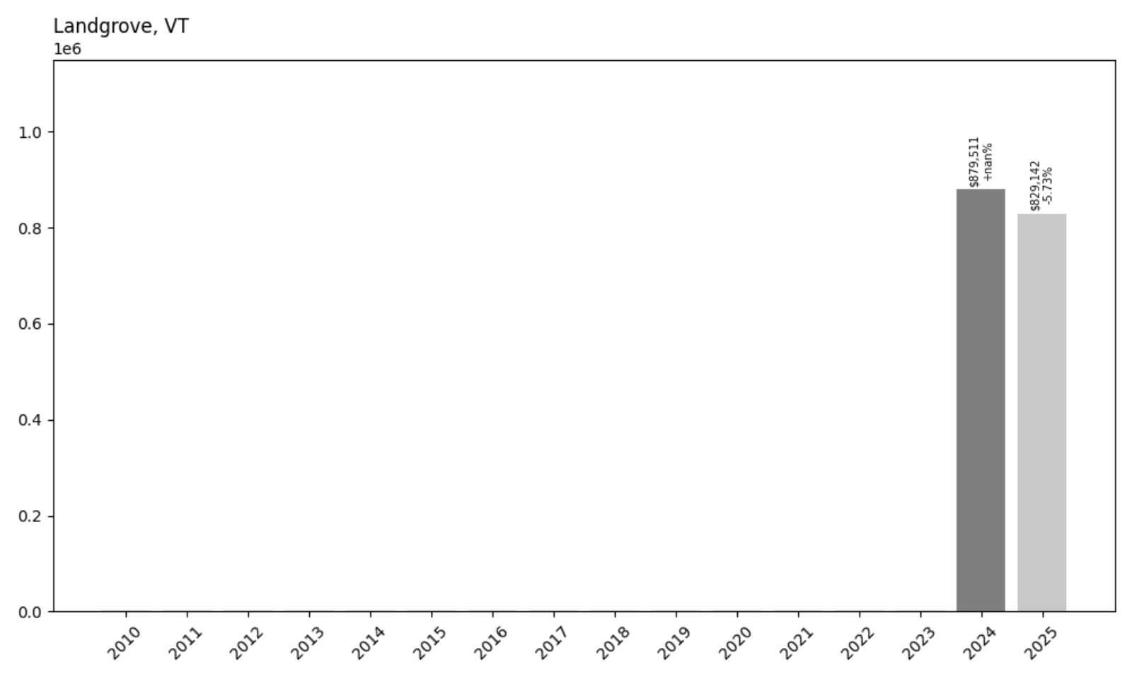 Landgrove Home Prices History chart