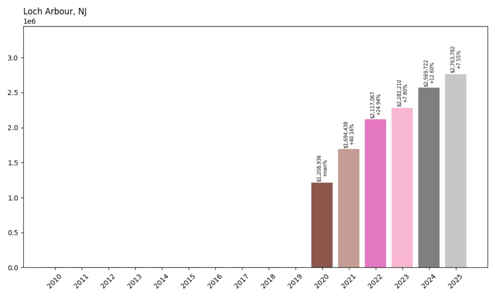 Loch Arbour Home Price History Chart