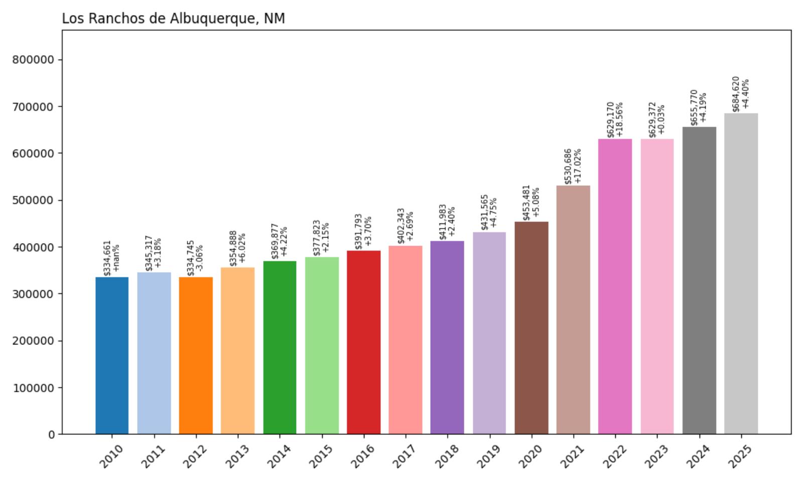 Los Ranchos de Albuquerque Home Price History Chart