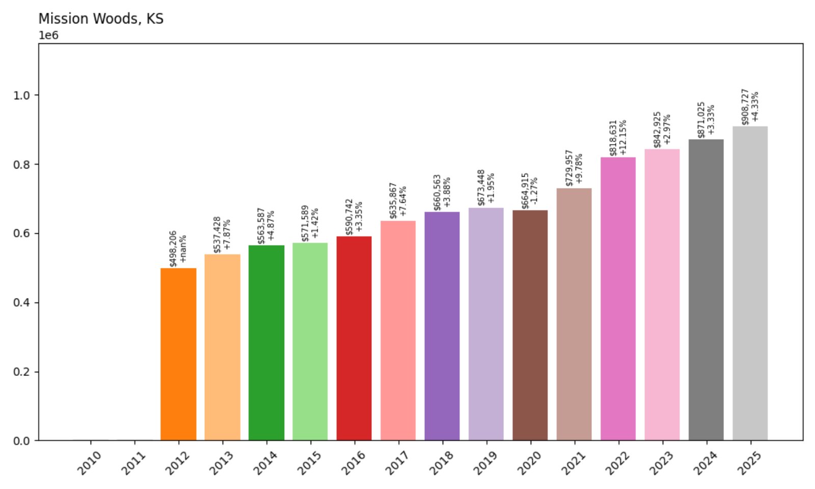 Mission Woods Home Prices History chart