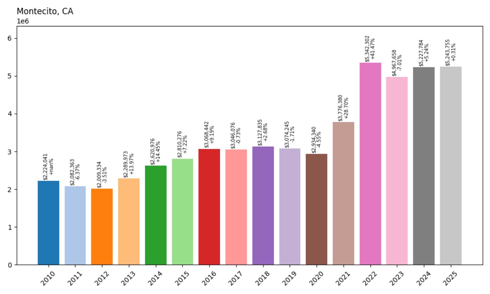 Montecito Home Price History Chart