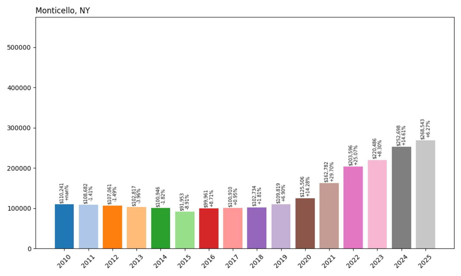 Monticello Home Price History Chart