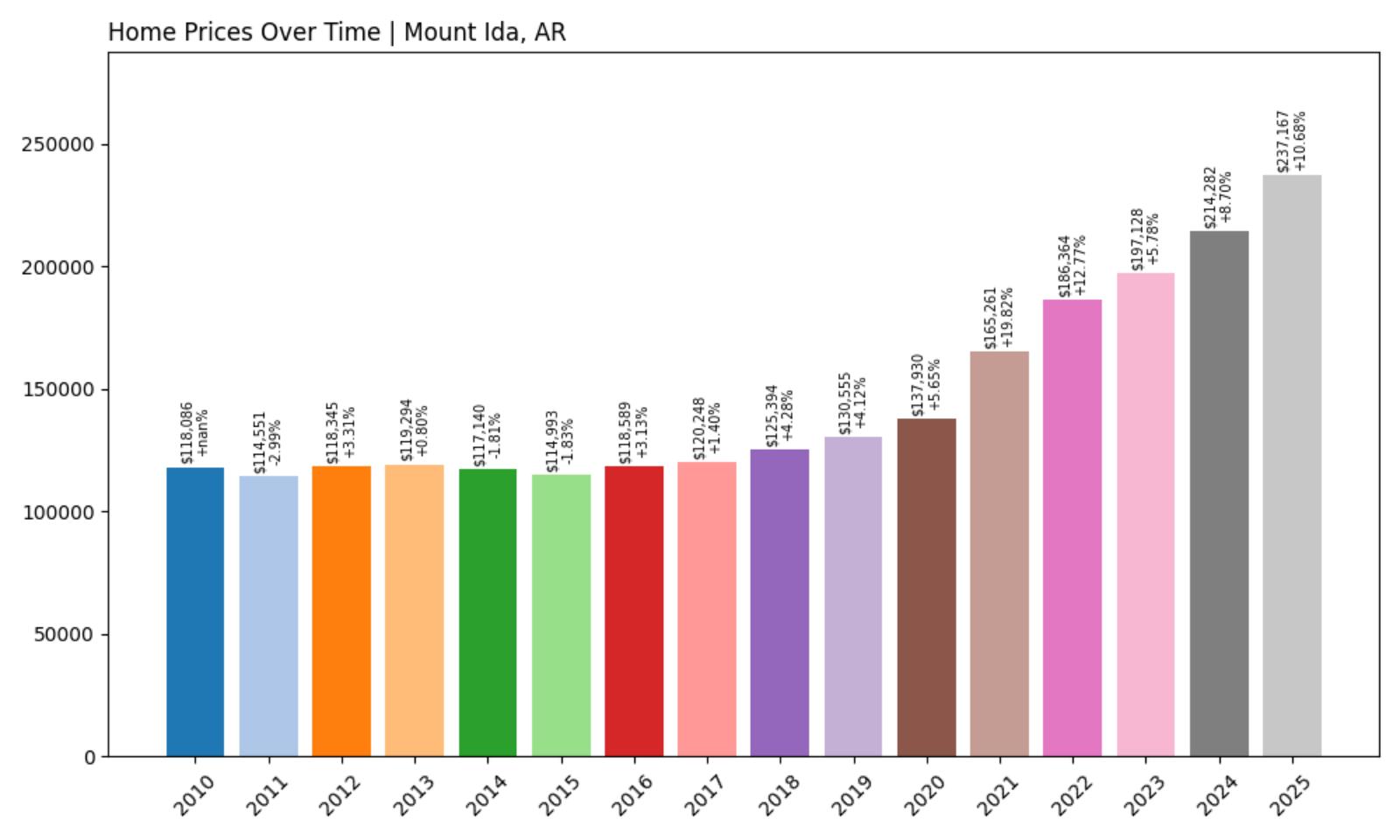 Mount Ida Home Price History Chart