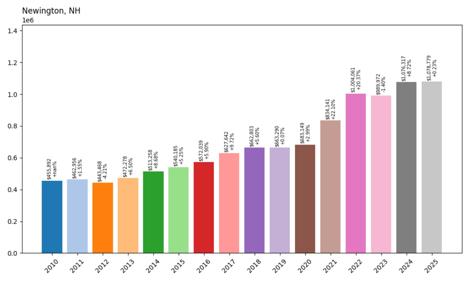 Newington Home Price History Chart