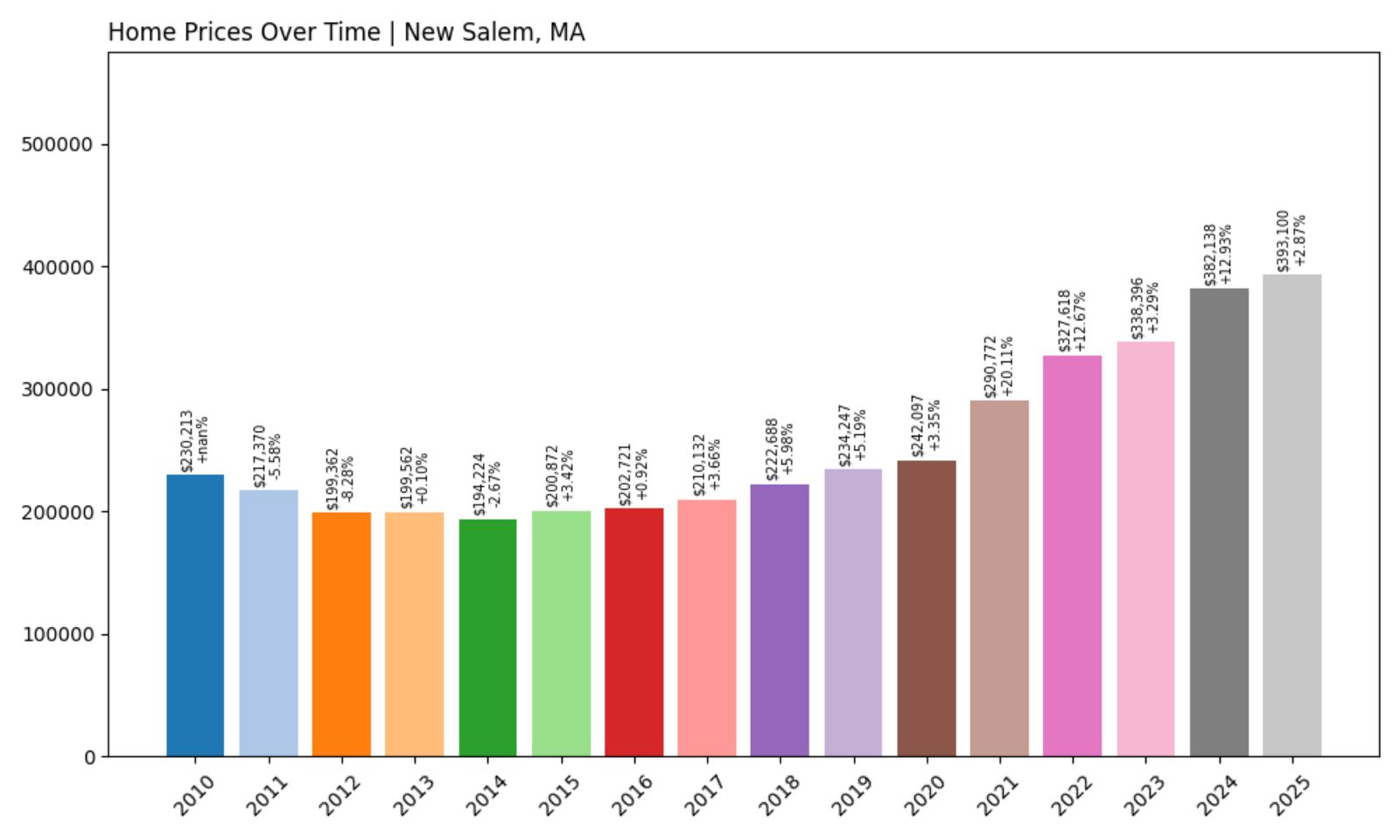 New Salem Home Price History Chart