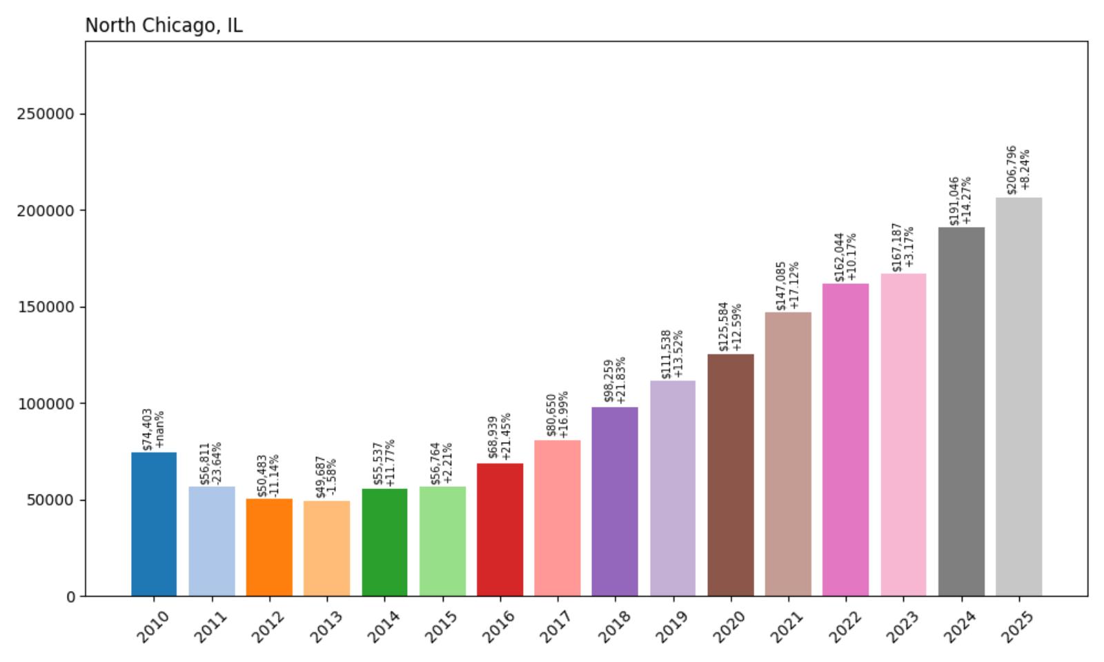 North Chicago Home Price History Chart