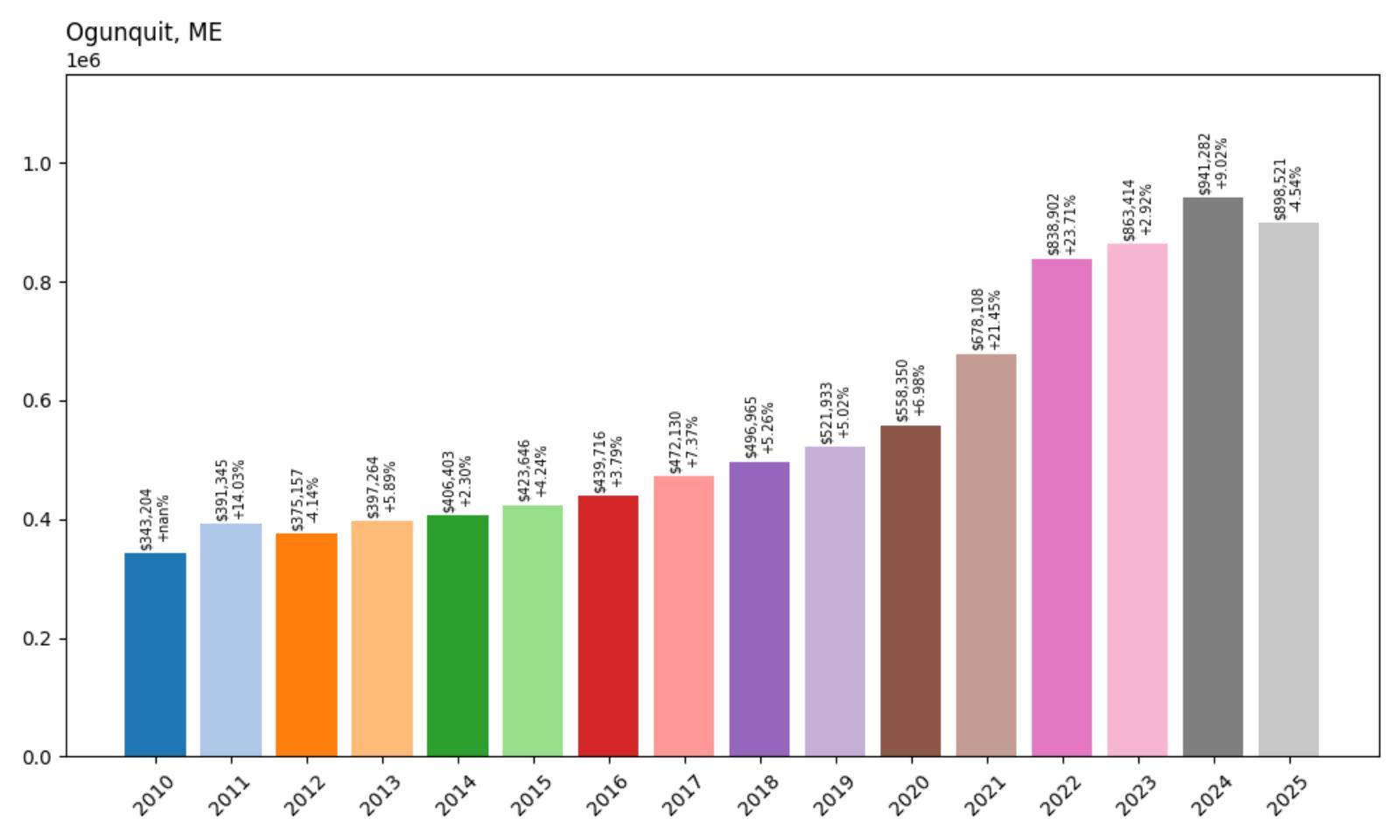 Ogunquit Home Price History Chart