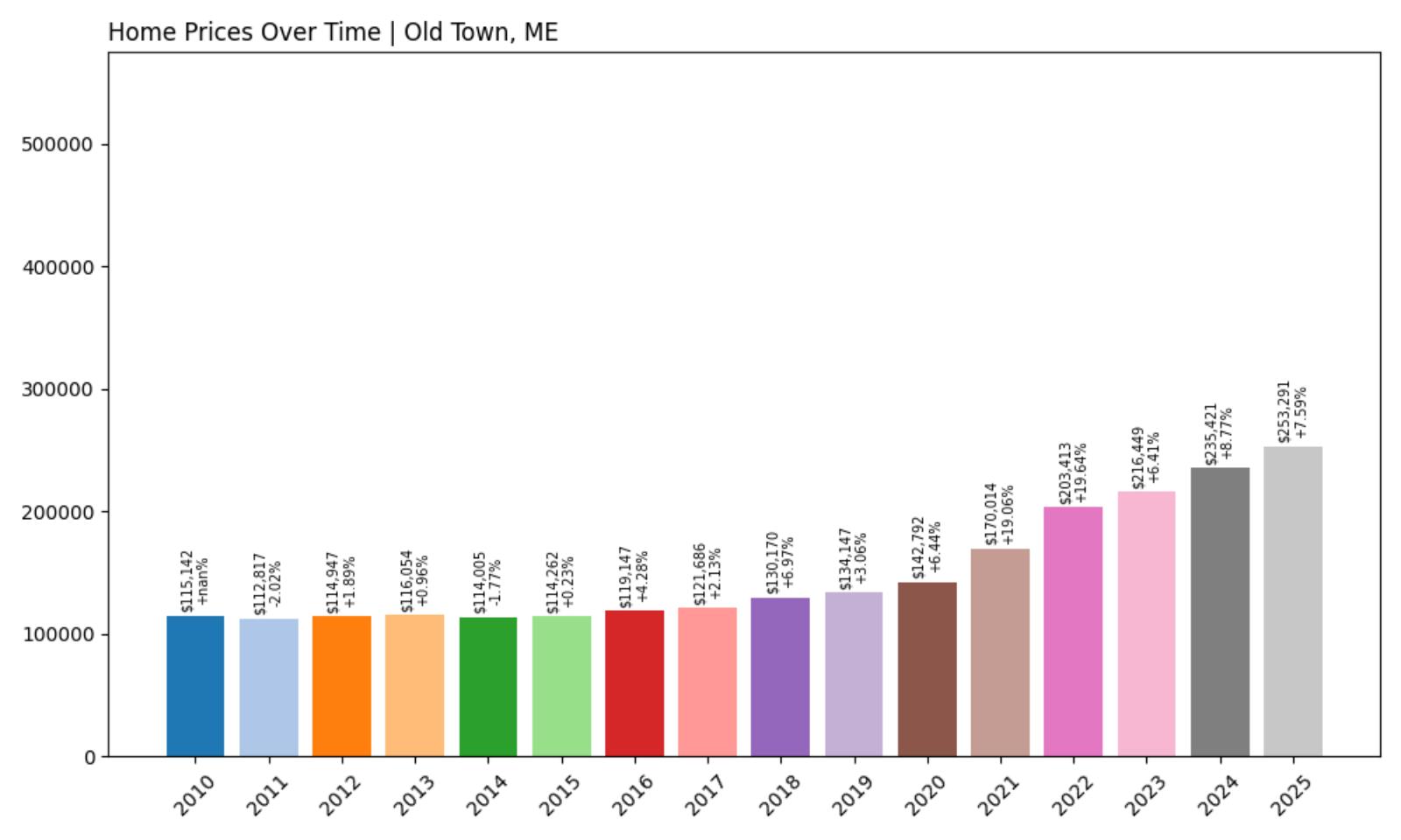 Old Town – Home Price History Chart