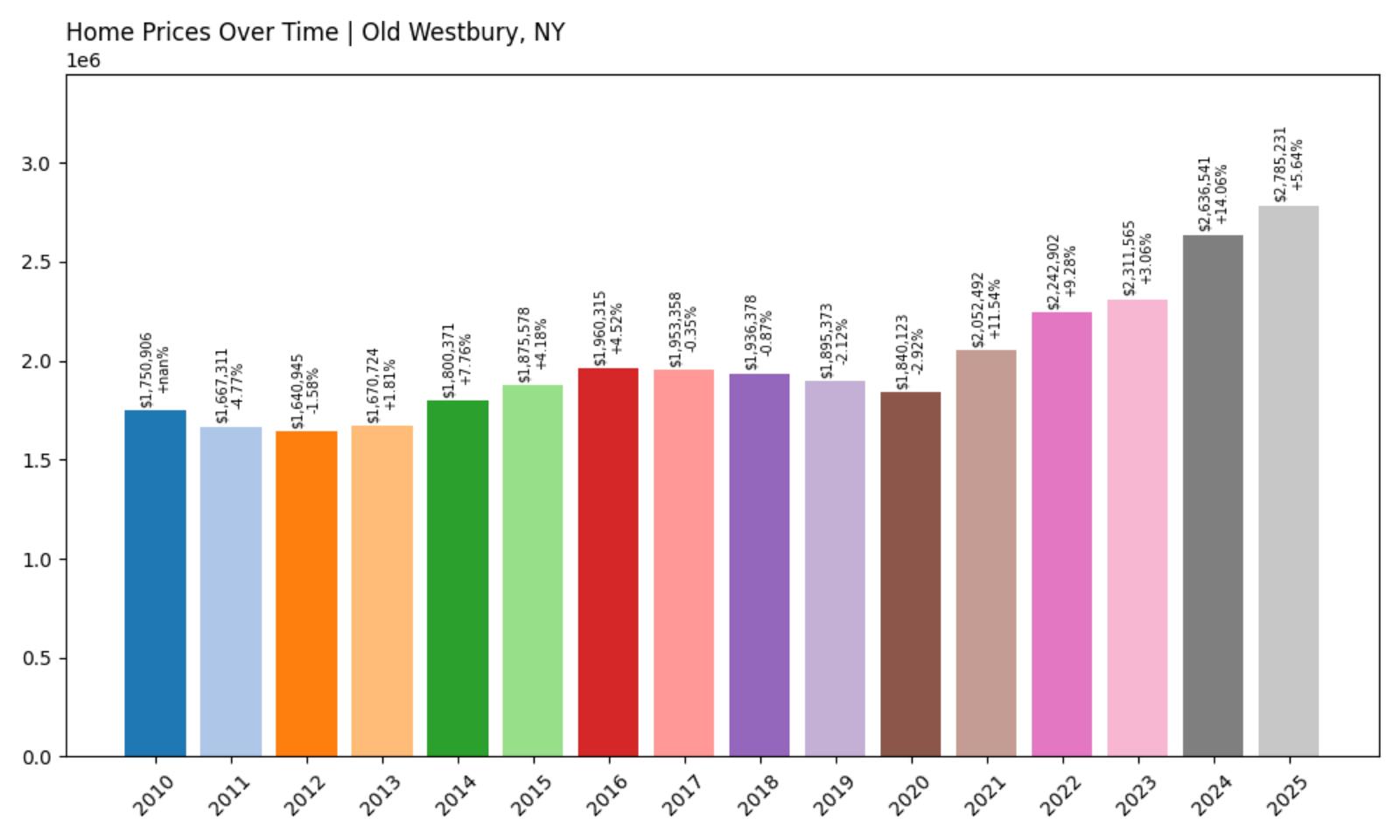 Old Westbury Home Price History Chart