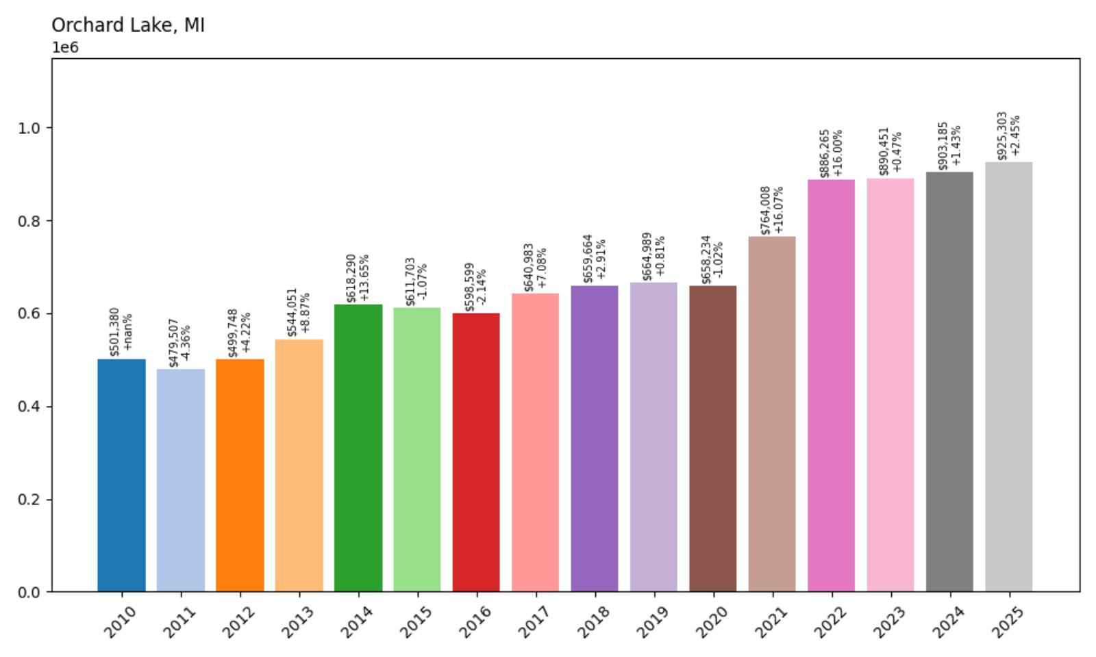 Orchard Lake Home Price History Chart