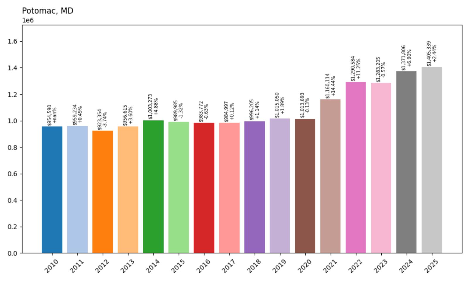 Potomac – Home Price History Chart