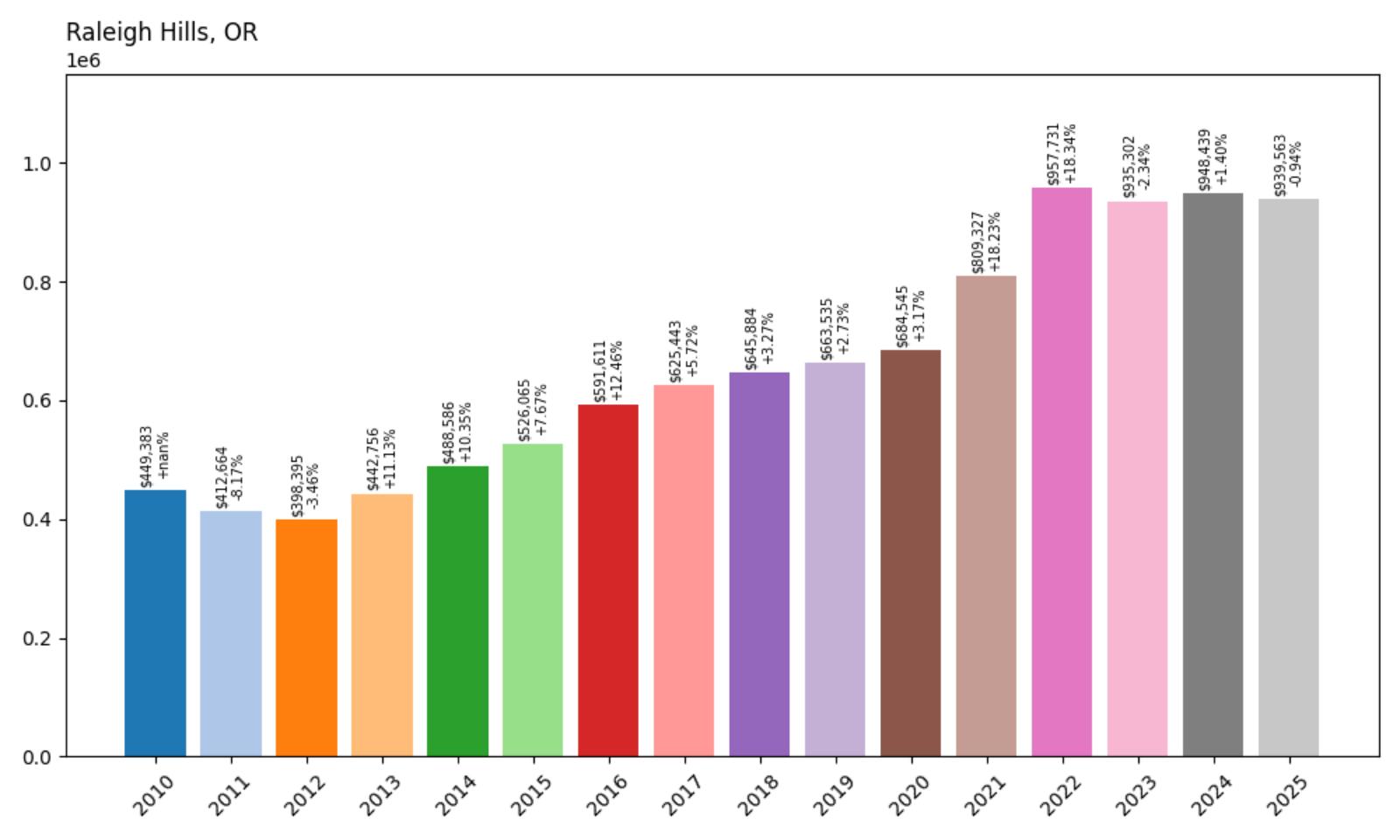 Raleigh Hills Home Price History Chart
