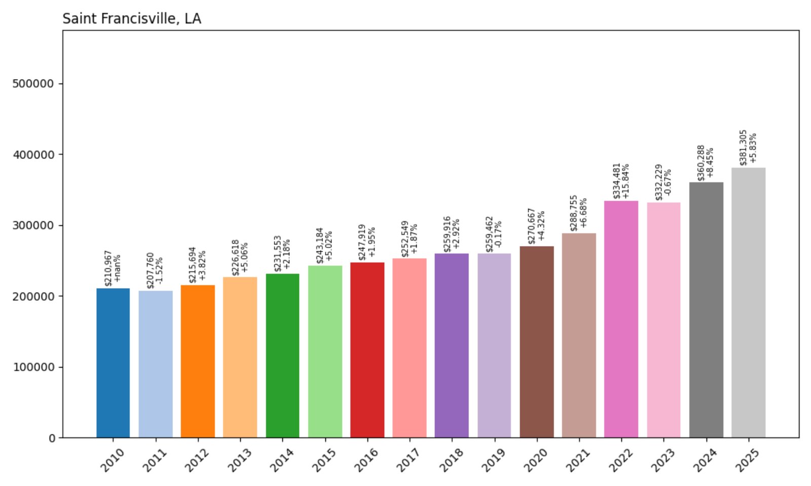 Saint Francisville Home Prices History chart
