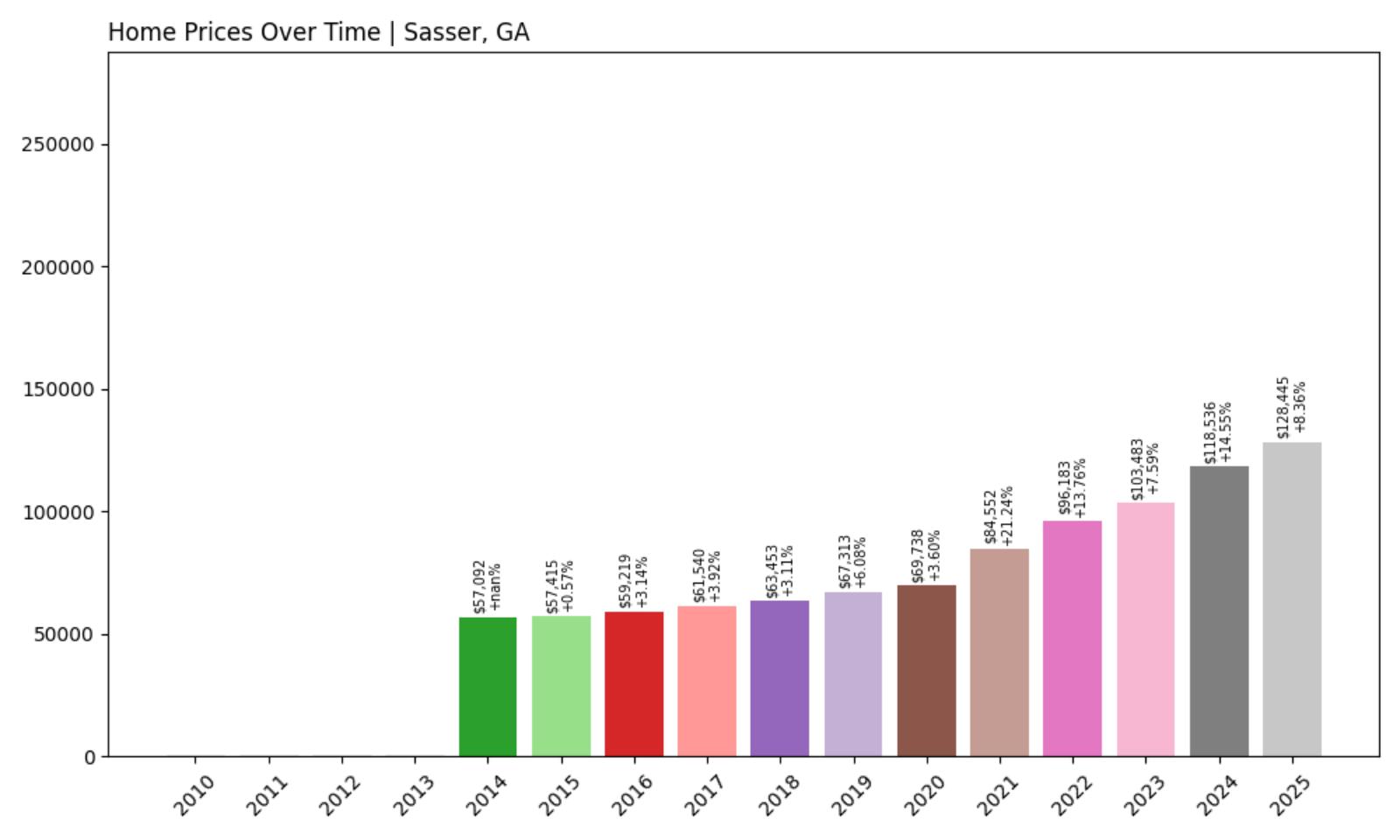 Sasser Home Price History Chart