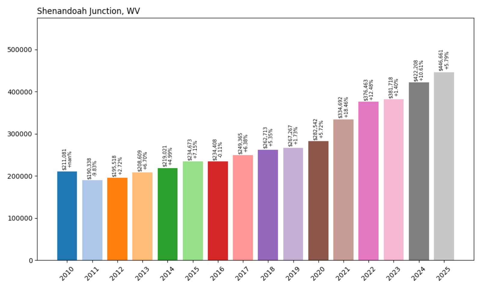 Shenandoah Junction Home Prices History chart