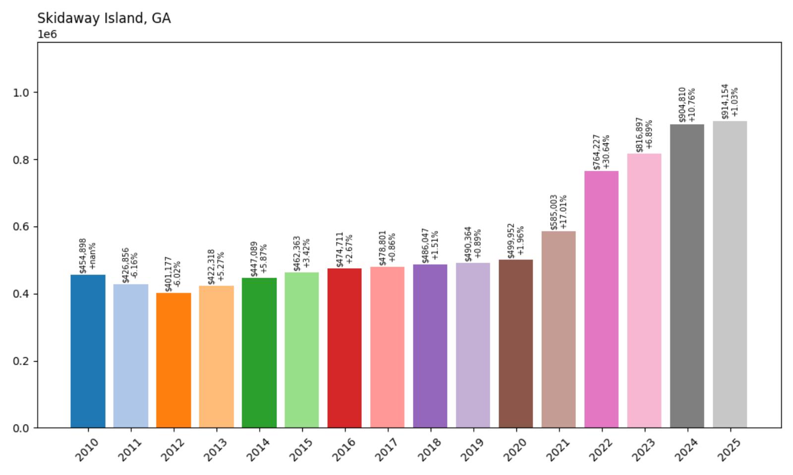 Skidaway Island Home Price History Chart