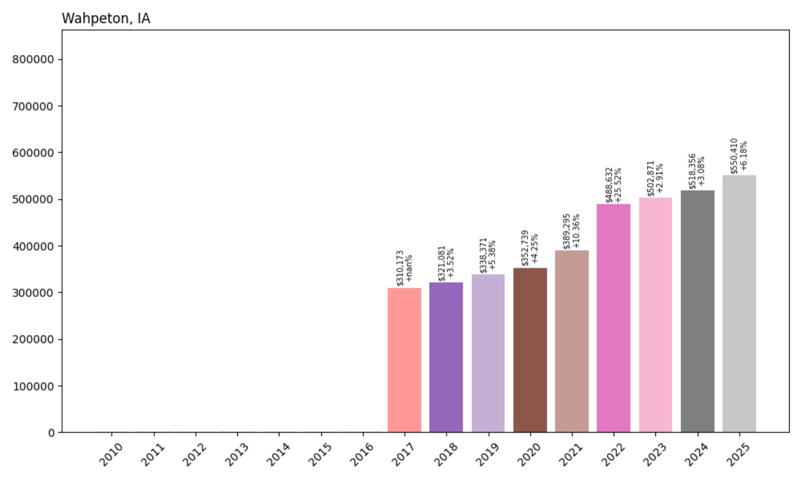 Wahpeton Home Price History Chart