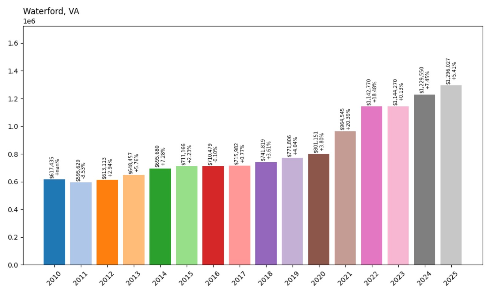 Waterford Home Prices History chart