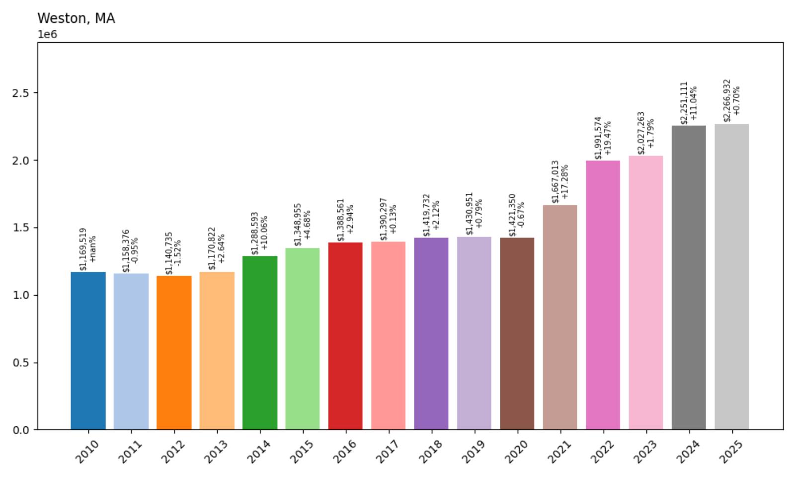Weston Home Price History Chart