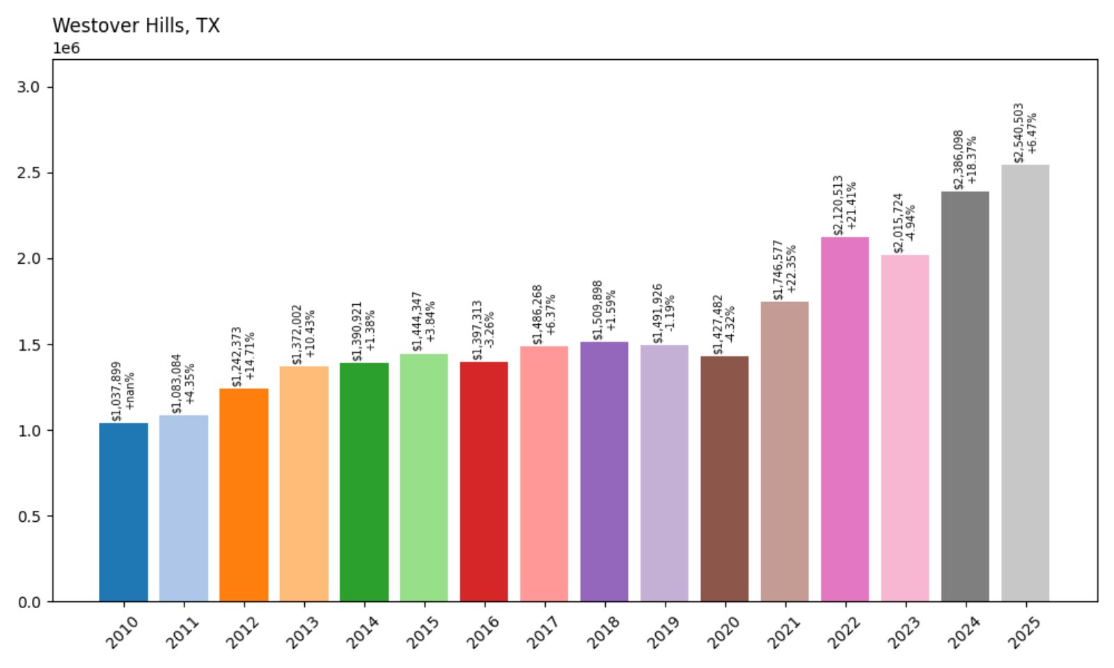 Westover Hills Home Prices History chart