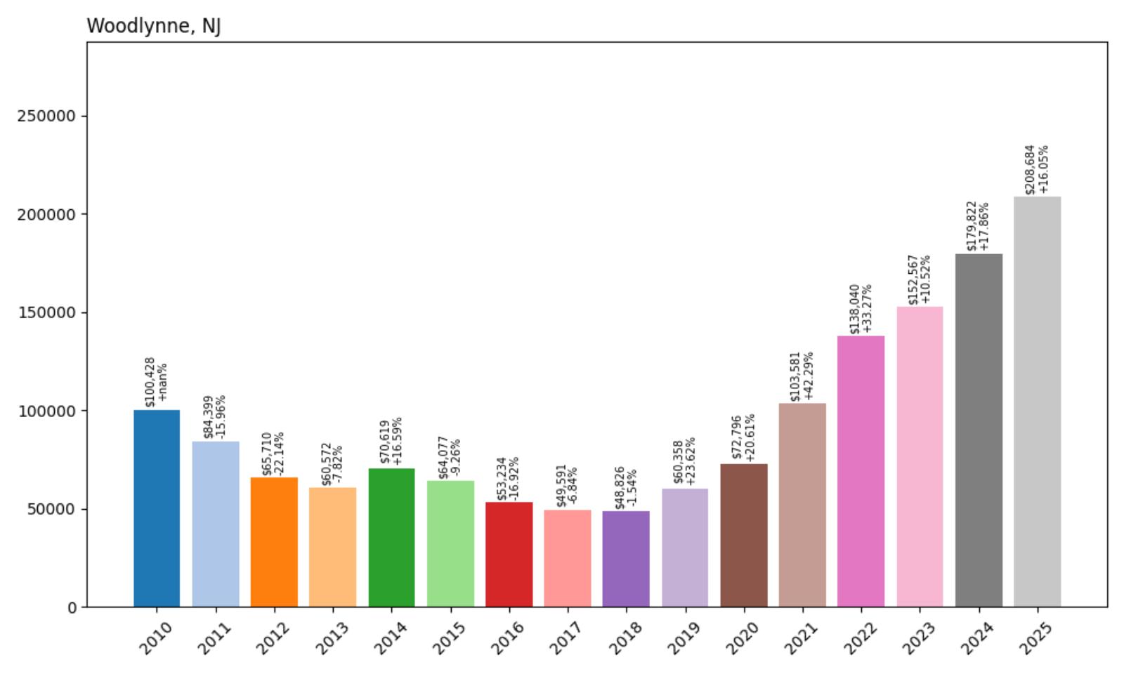 WoodlynneHome Price History Chart

