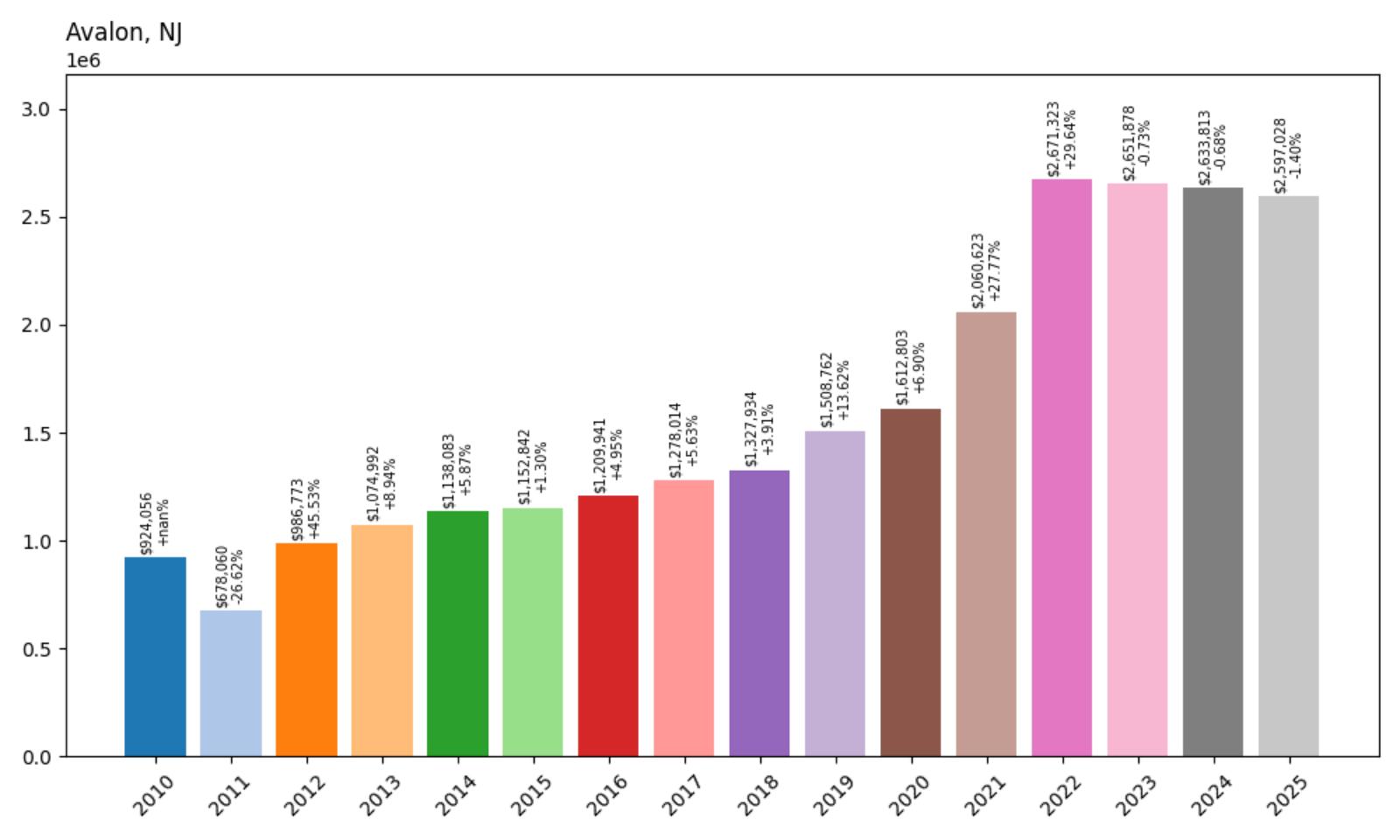 Avalon Home Price History Chart