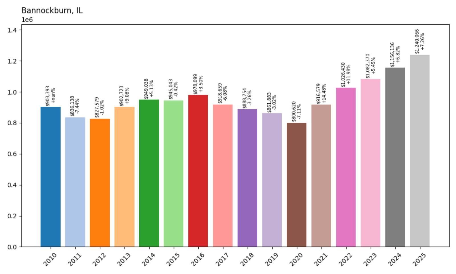 Bannockburn Home Price History Chart