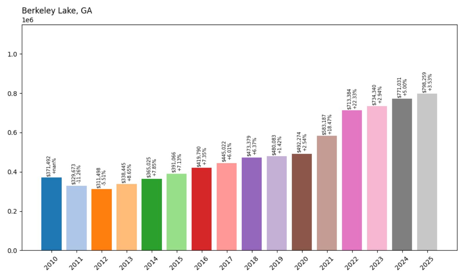 Berkeley Lake Home Price History Chart