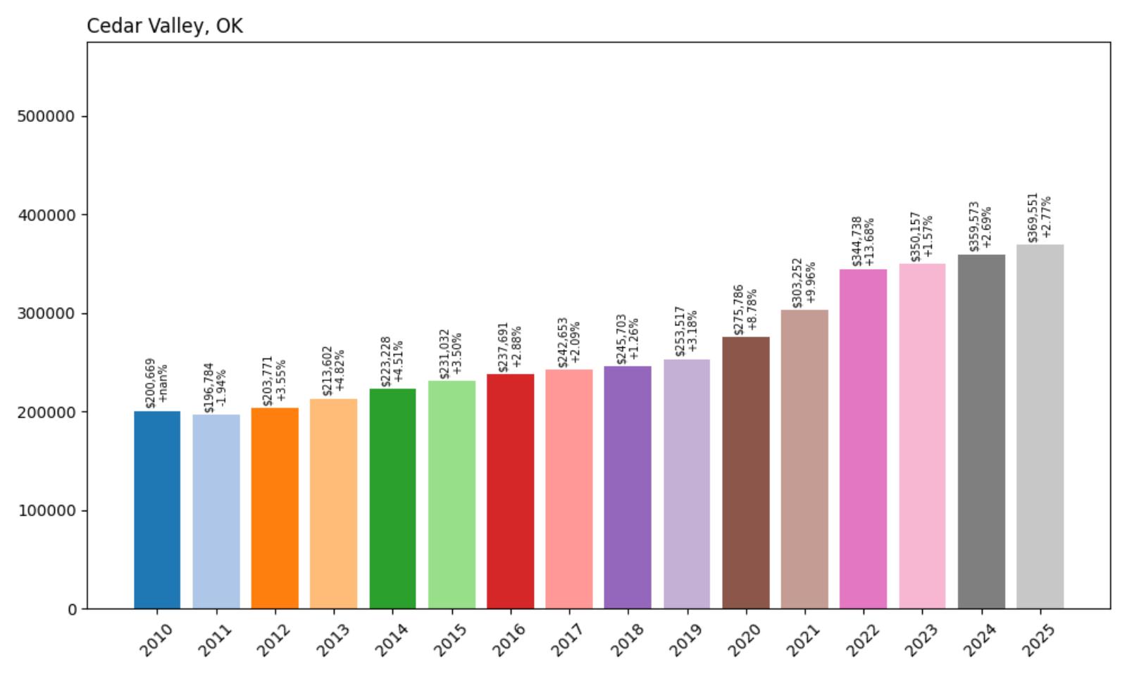 Cedar Valley Home Price History Chart