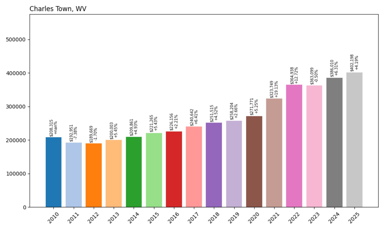 Charles Town Home Prices History chart