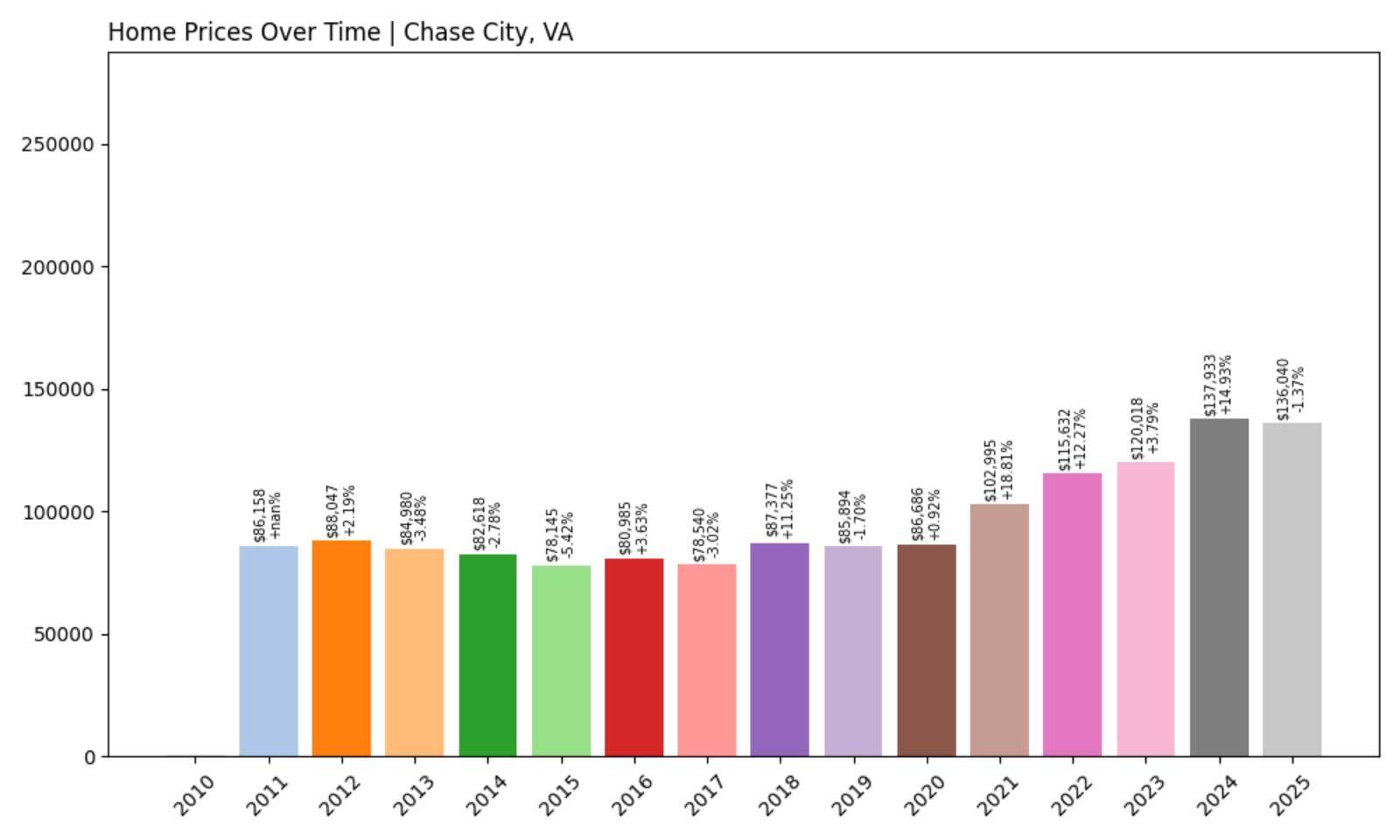 Chase City Home Prices History chart