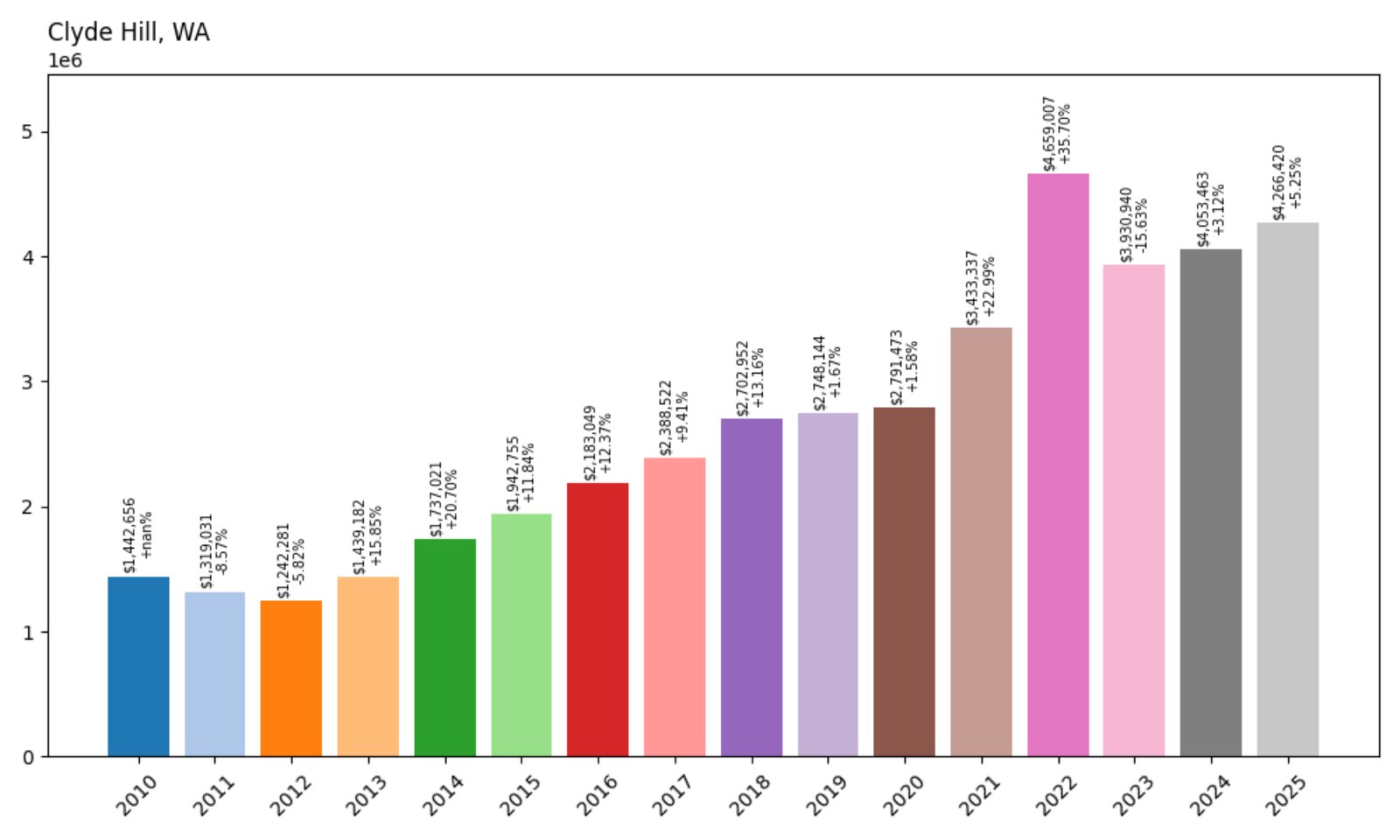 Clyde Hill Home Prices History chart