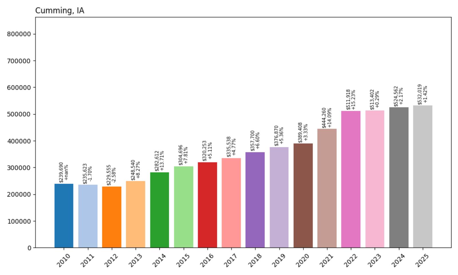 Cumming Home Price History Chart