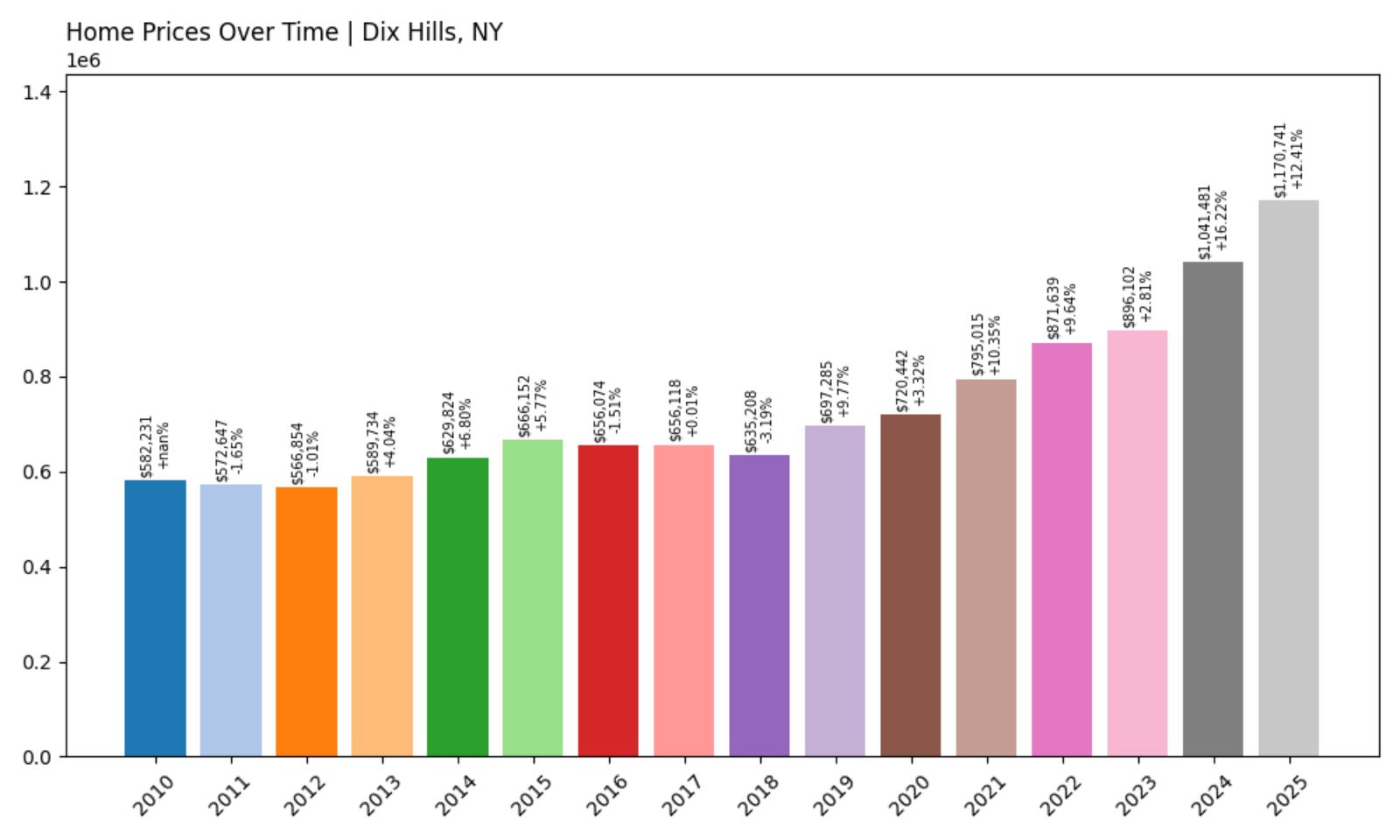 Dix Hills Home Price History Chart