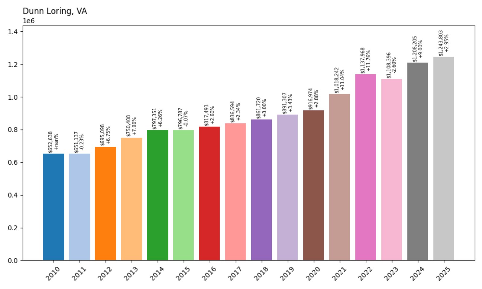 Dunn Loring Home Prices History chart
