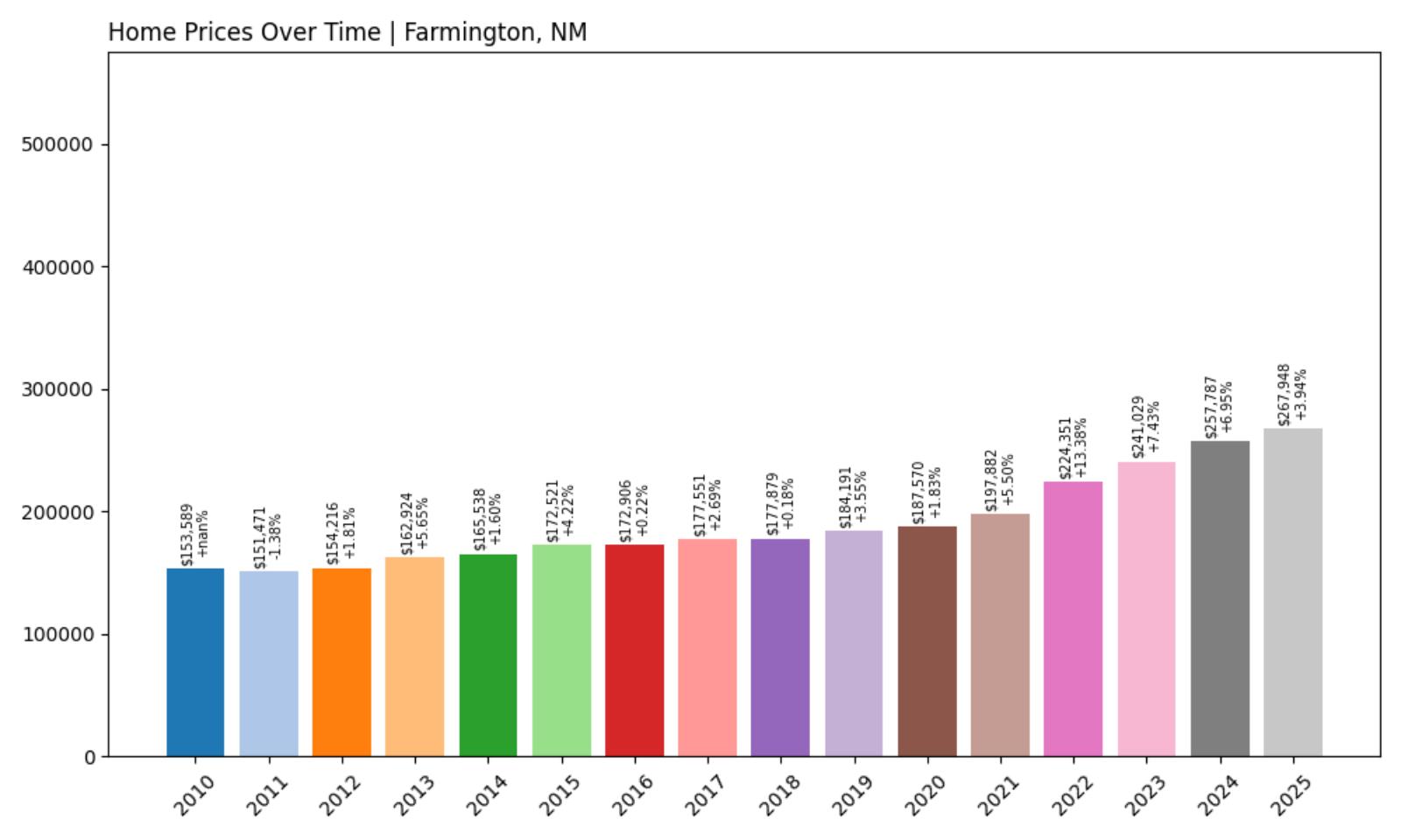 Farmington Home Price History Chart