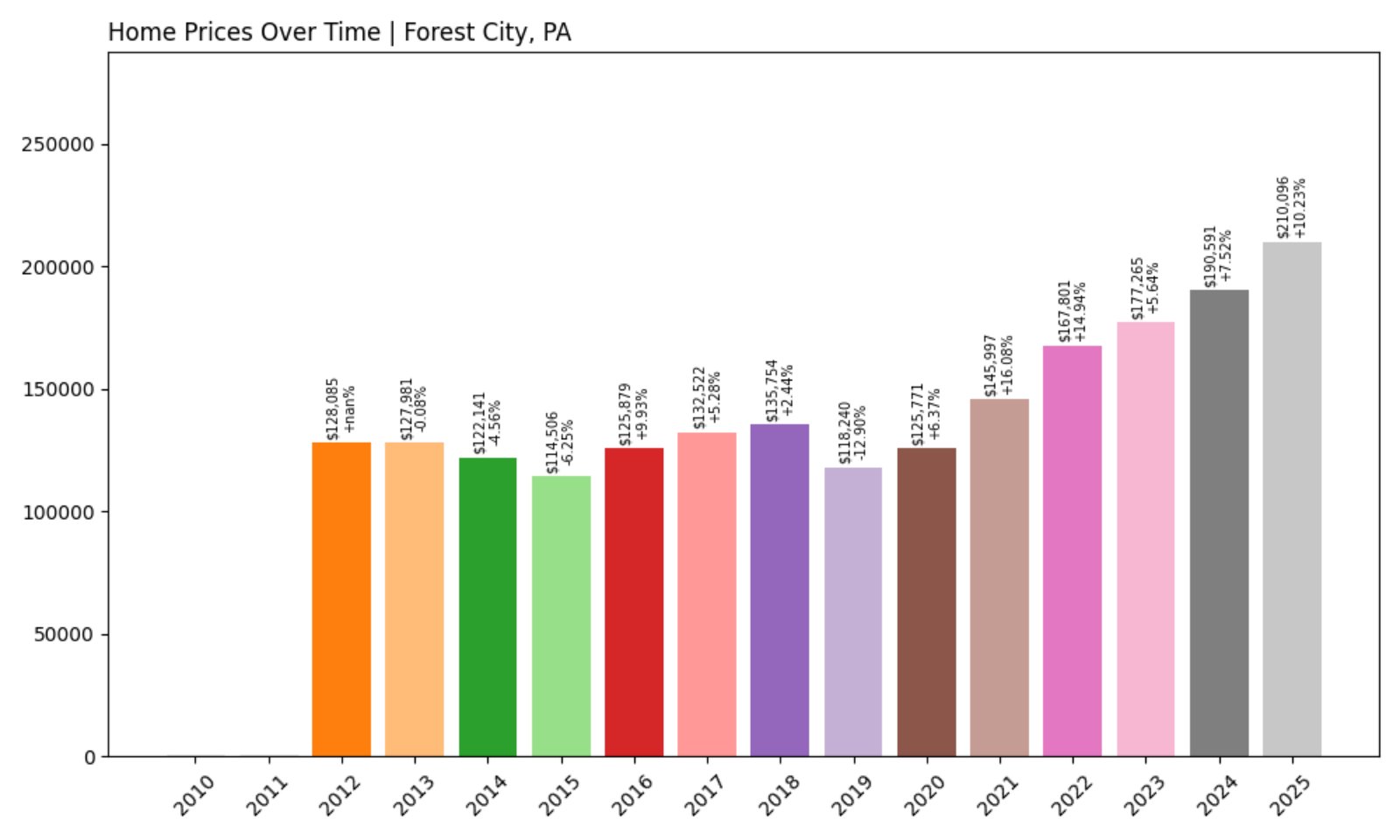 Forest City Home Prices History chart