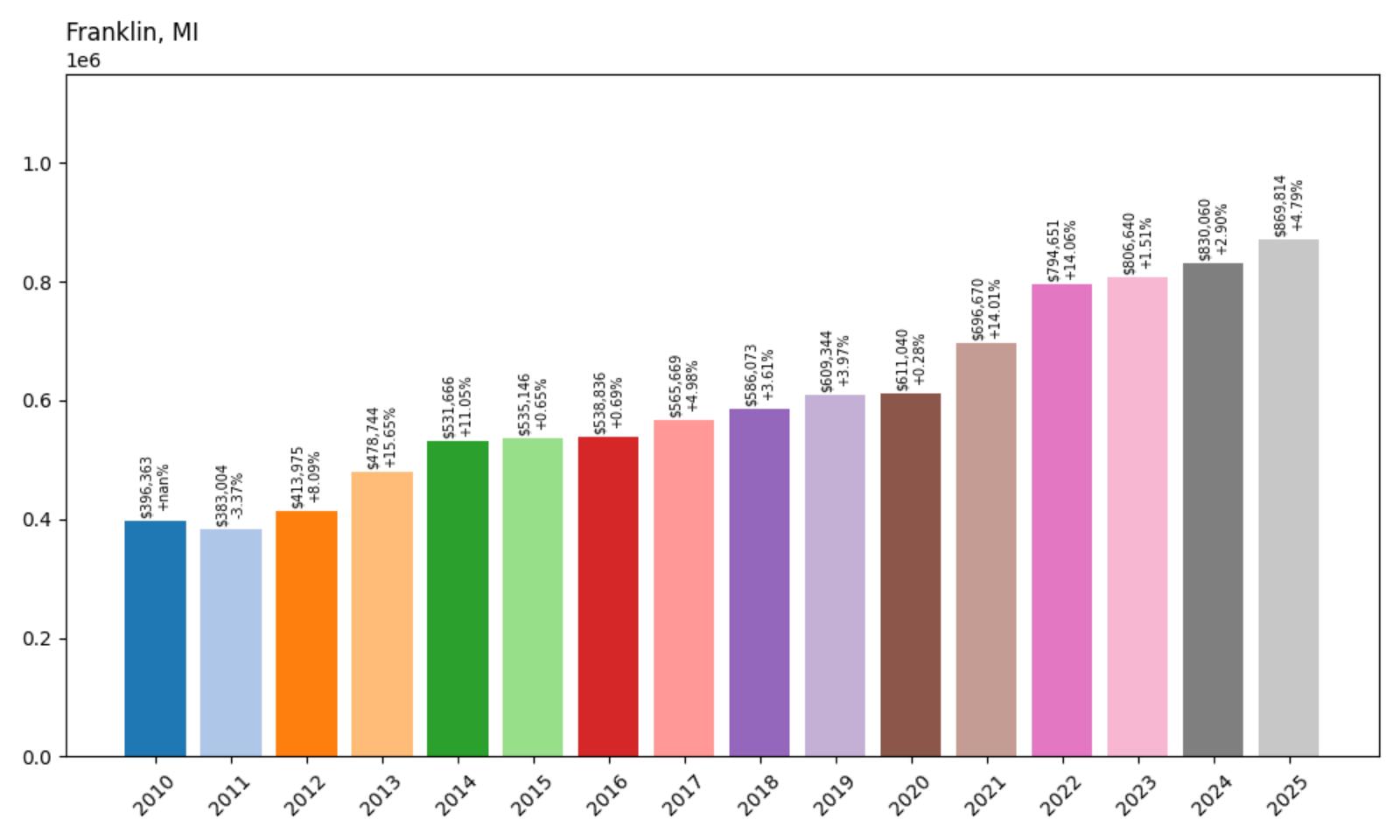 Franklin Home Price History Chart