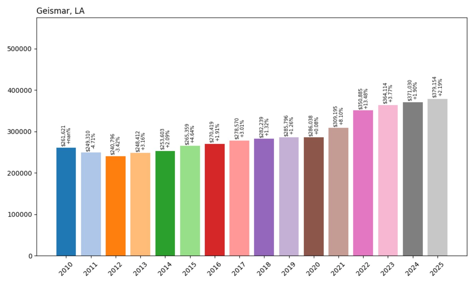 Geismar Home Prices History chart