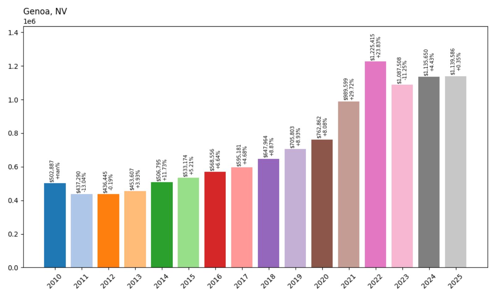 Genoa Home Price History Chart