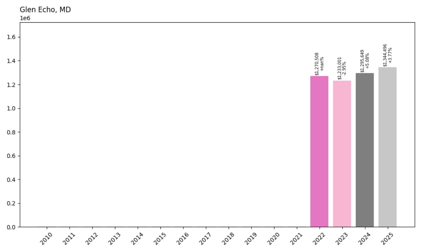 Glen Echo – Home Price History Chart