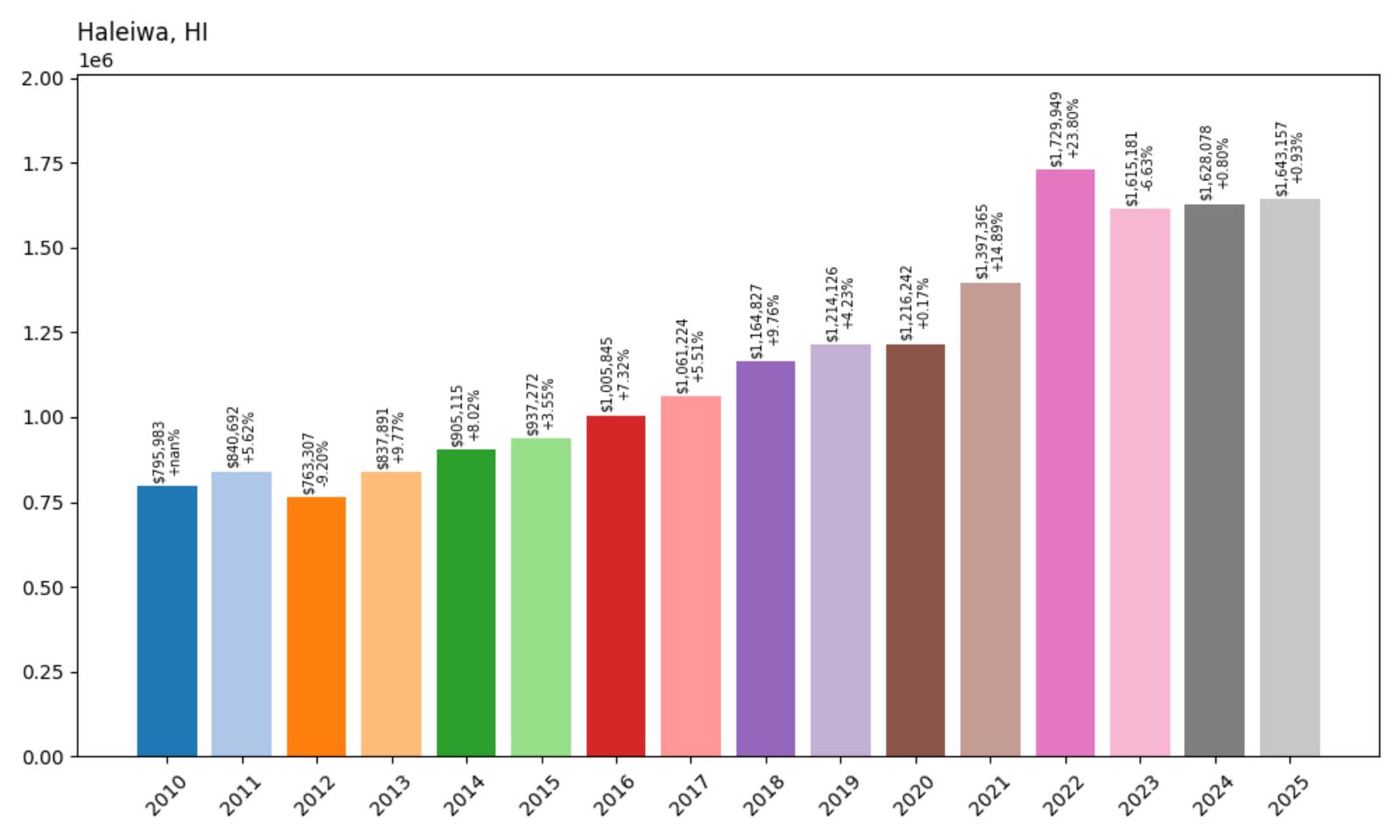 Haleiwa Home Price History Chart