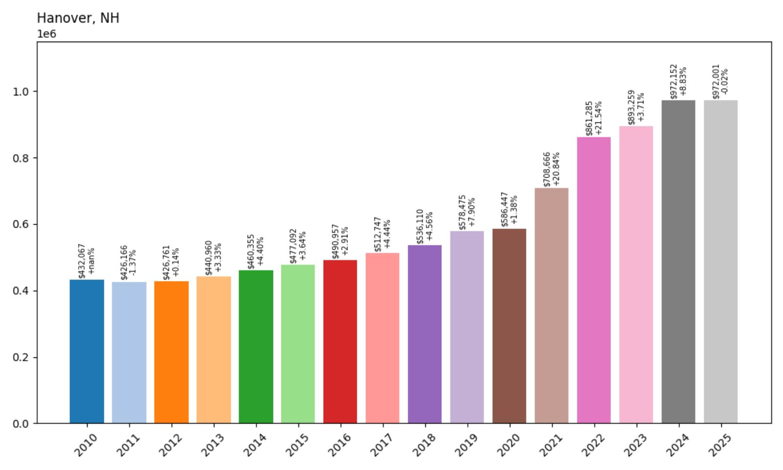 Hanover Home Price History Chart