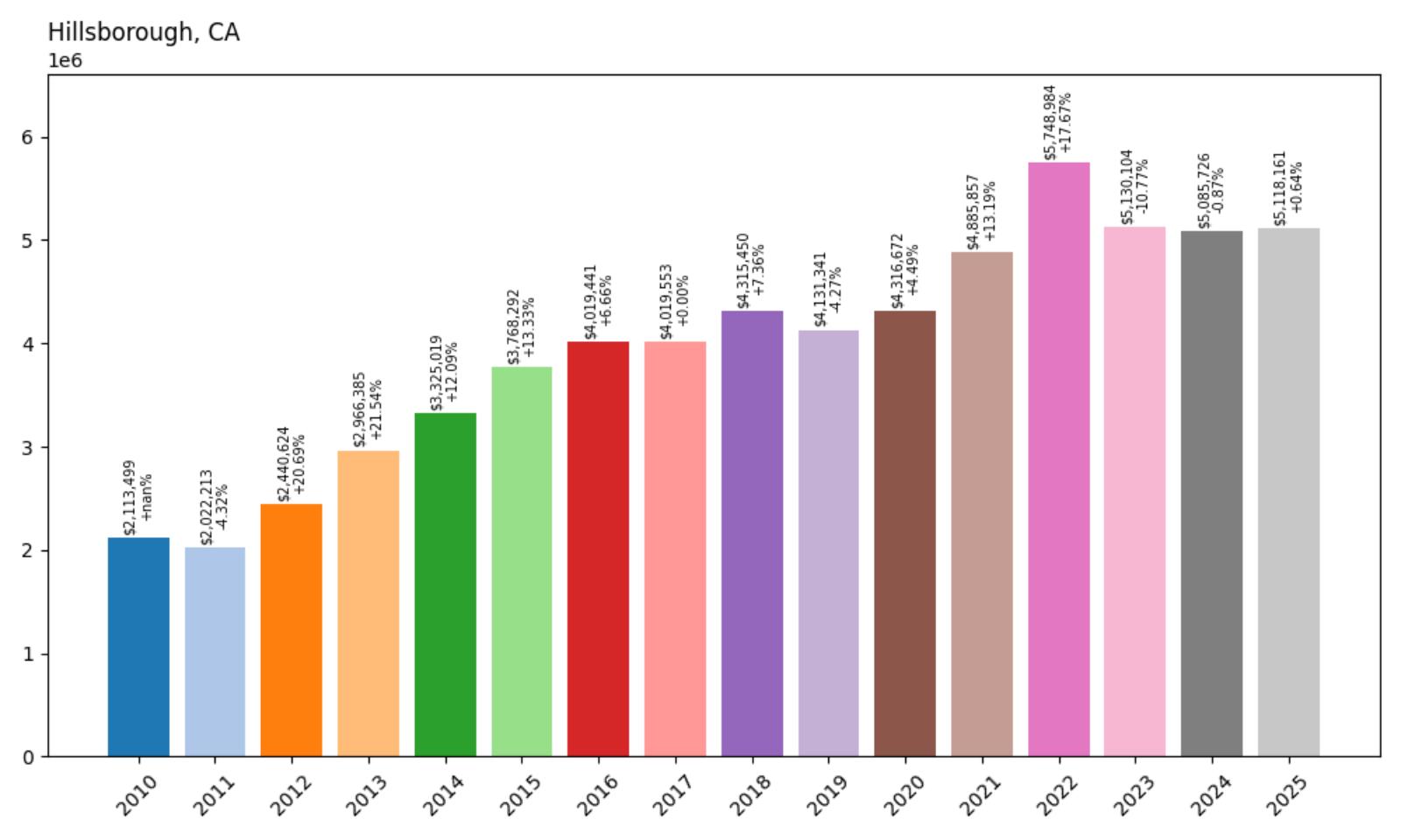 Hillsborough Home Price History Chart