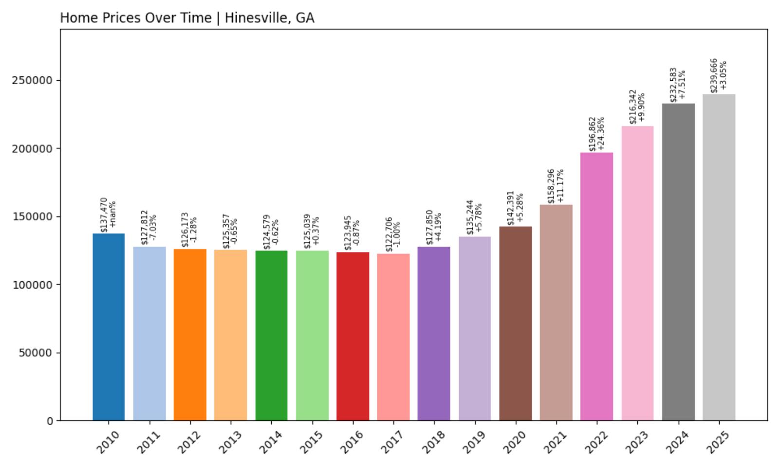 Hinesville Home Price History Chart