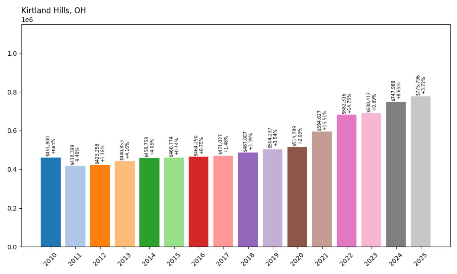 Kirtland Hills Home Price History Chart