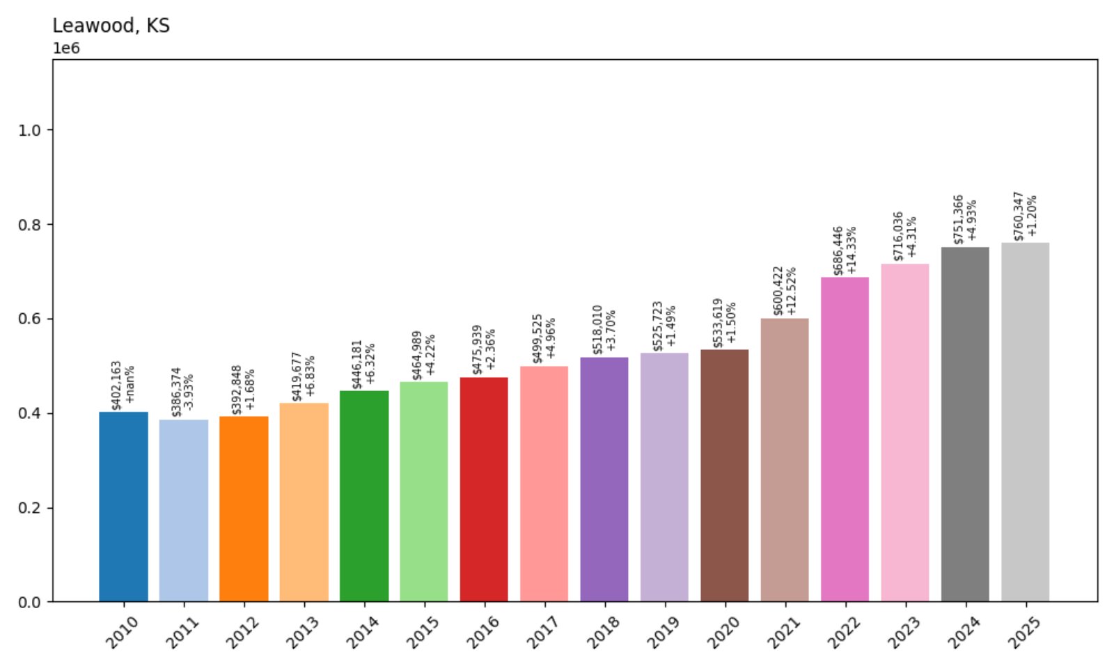 Leawood Home Prices History chart