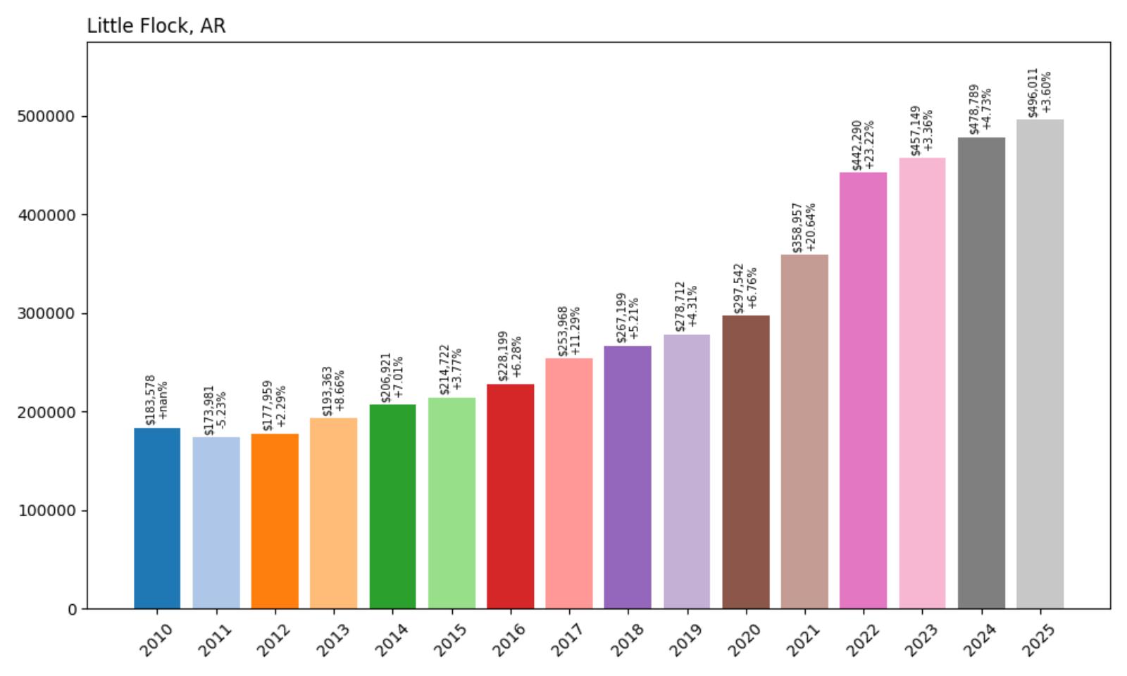 Little Flock Home Price History Chart