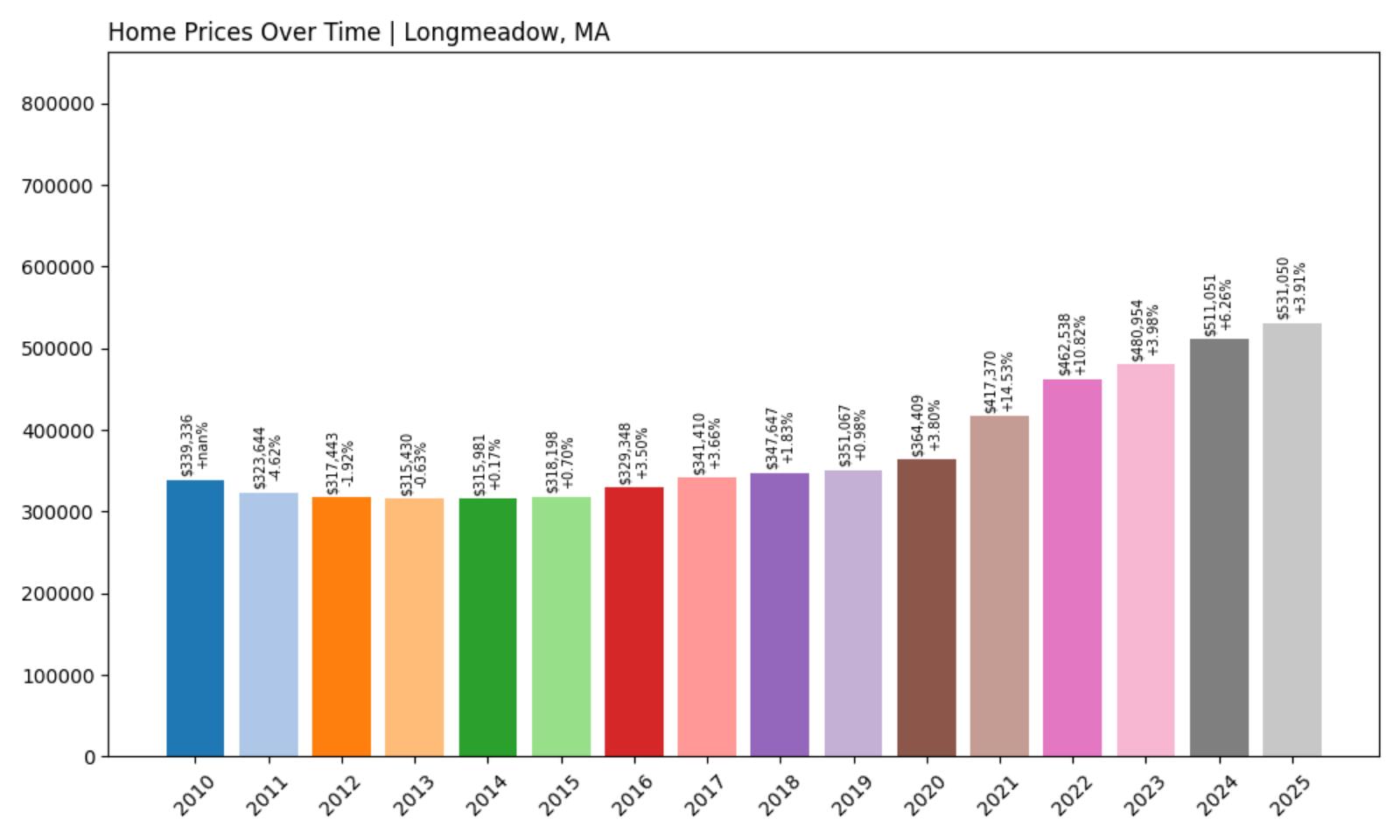 Longmeadow Home Price History Chart
